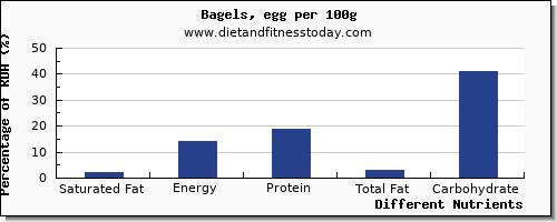 chart to show highest saturated fat in a bagel per 100g